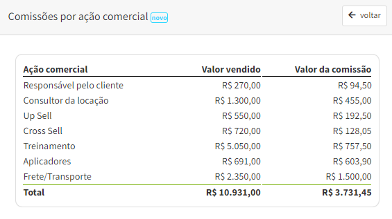 Comissões por ação comercial