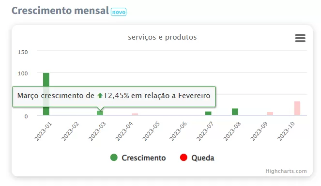 Crescimento mensal da locadora