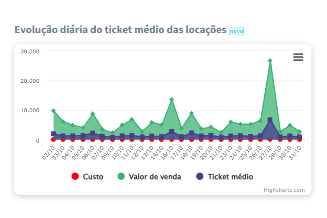 izziloc-ticket-medio-locacoes