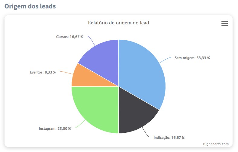 Gráfico de origem dos leads